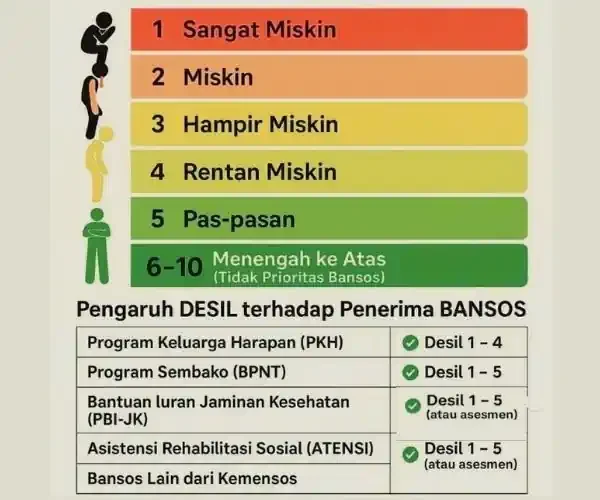 desil adalah