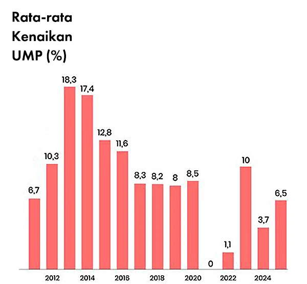 kenaikan ump 2025